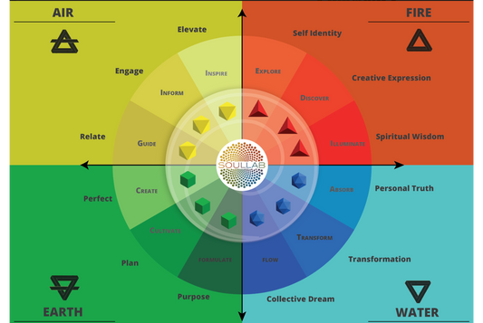 Soullab Spirologic chart